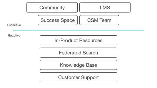 Layers of customer experience: community, LMS, success space, CSM team, in-product resources, federated search, knowledge base, customer support